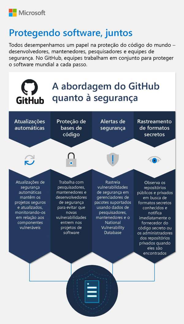 Protegendo software, juntos