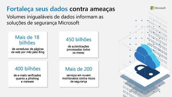 Fortificação da segurança – Infográfico