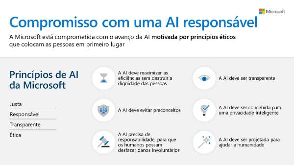 Princípios de Analytics e AI da Microsoft